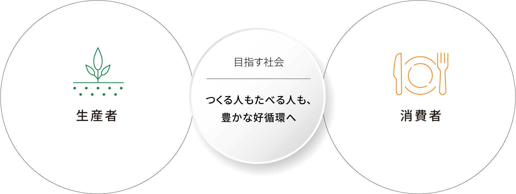 目指す社会「つくる人もたべる人も、豊かな好循環へ」